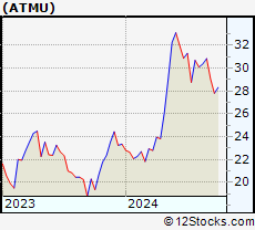 Stock Chart of Atmus Filtration Technologies Inc.