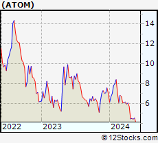 Stock Chart of Atomera Incorporated