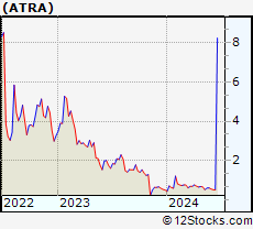 Stock Chart of Atara Biotherapeutics, Inc.