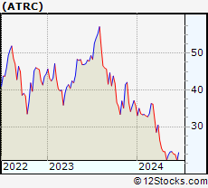 Stock Chart of AtriCure, Inc.