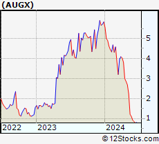 Stock Chart of Augmedix, Inc.