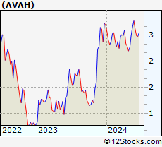 Stock Chart of Aveanna Healthcare Holdings Inc.