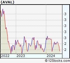 Stock Chart of Grupo Aval Acciones y Valores S.A.
