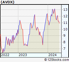 Stock Chart of AvidXchange Holdings, Inc.