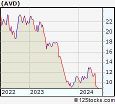 Stock Chart of American Vanguard Corporation
