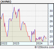 Stock Chart of Avanos Medical, Inc.