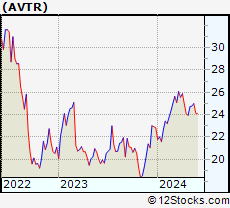 Stock Chart of Avantor, Inc.