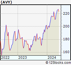 Stock Chart of Avery Dennison Corporation