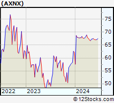 Stock Chart of Axonics Modulation Technologies, Inc.