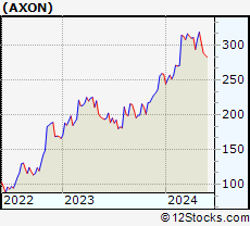 Stock Chart of Axovant Sciences Ltd.