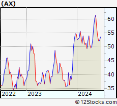 Stock Chart of Axos Financial, Inc.