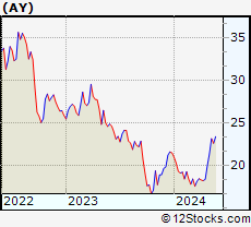 Stock Chart of Atlantica Yield plc