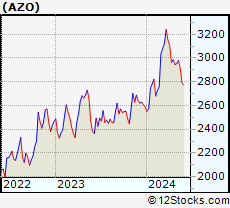 Stock Chart of AutoZone, Inc.