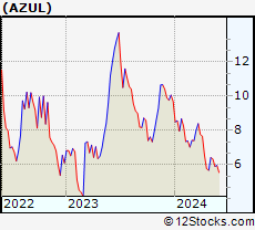 Stock Chart of Azul S.A.
