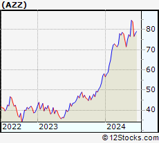 Stock Chart of AZZ Inc.
