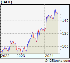 Stock Chart of Booz Allen Hamilton Holding Corporation