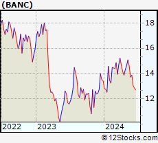 Stock Chart of Banc of California, Inc.