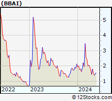 Stock Chart of BigBear.ai Holdings, Inc.