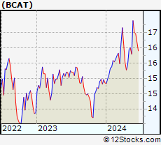 Stock Chart of BlackRock Capital Allocation Term Trust