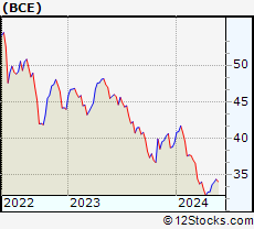 Stock Chart of BCE Inc.