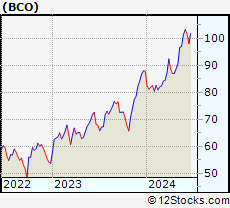 Stock Chart of The Brink s Company