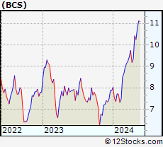 Stock Chart of Barclays PLC