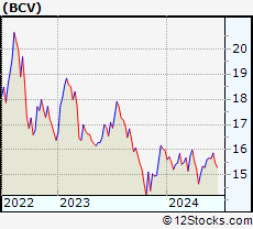Stock Chart of Bancroft Fund Ltd.