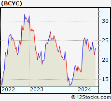 Stock Chart of Bicycle Therapeutics plc