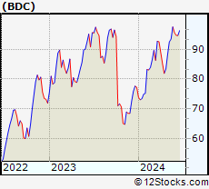 Stock Chart of Belden Inc.