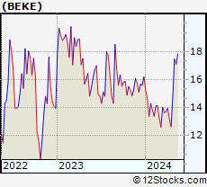 Stock Chart of KE Holdings Inc.
