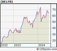 Stock Chart of Bel Fuse Inc.