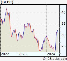 Stock Chart of Brookfield Renewable Corporation