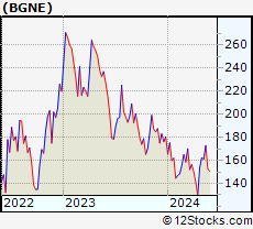 Stock Chart of BeiGene, Ltd.