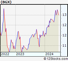 Stock Chart of Blackstone / GSO Long-Short Credit Income Fund