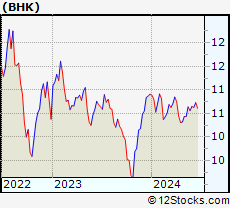 Stock Chart of BlackRock Core Bond Trust