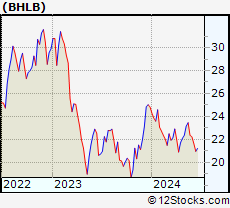 Stock Chart of Berkshire Hills Bancorp, Inc.
