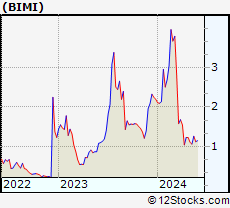 Stock Chart of BOQI International Medical Inc.