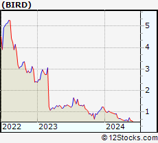 Stock Chart of Allbirds, Inc.