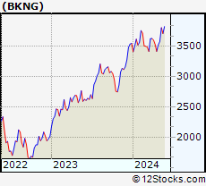 Stock Chart of Booking Holdings Inc.