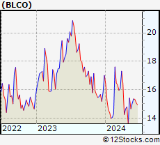 Stock Chart of Bausch + Lomb Corporation