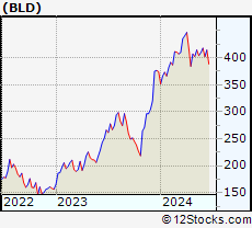 Stock Chart of TopBuild Corp.
