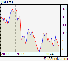 Stock Chart of Blue Foundry Bancorp