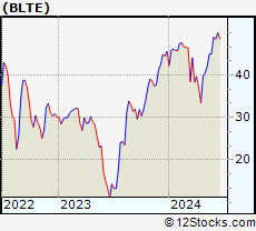 Stock Chart of Belite Bio, Inc