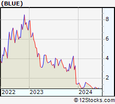 Stock Chart of bluebird bio, Inc.