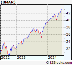 Stock Chart of Innovator S&P 500 Buffer ETF   March