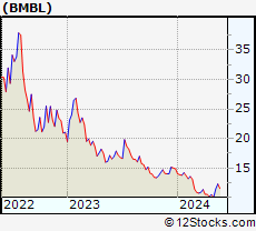 Stock Chart of Bumble Inc.