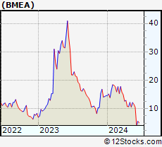 Stock Chart of Biomea Fusion, Inc.