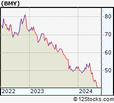 Stock Chart of Bristol-Myers Squibb Company