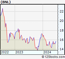 Stock Chart of Broadstone Net Lease, Inc.