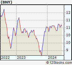 Stock Chart of BlackRock New York Municipal Income Trust